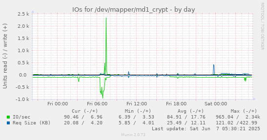 IOs for /dev/mapper/md1_crypt