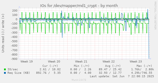 monthly graph