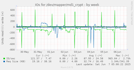 IOs for /dev/mapper/md1_crypt