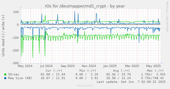 yearly graph