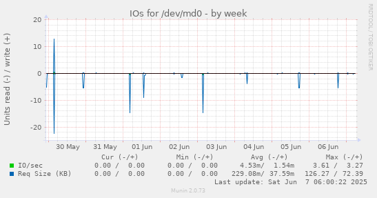 IOs for /dev/md0