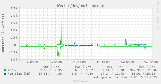 IOs for /dev/md1
