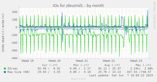 monthly graph