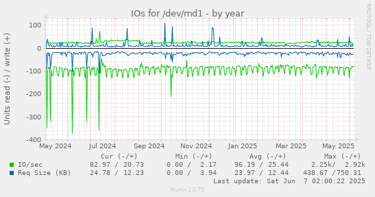 yearly graph
