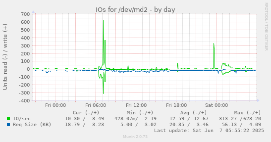 IOs for /dev/md2