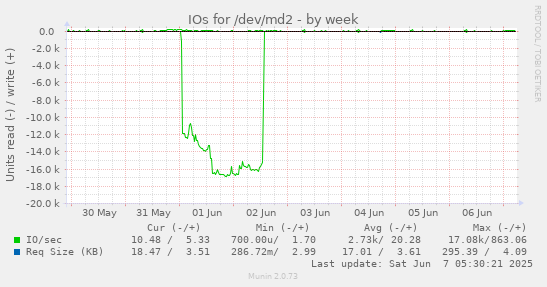 IOs for /dev/md2