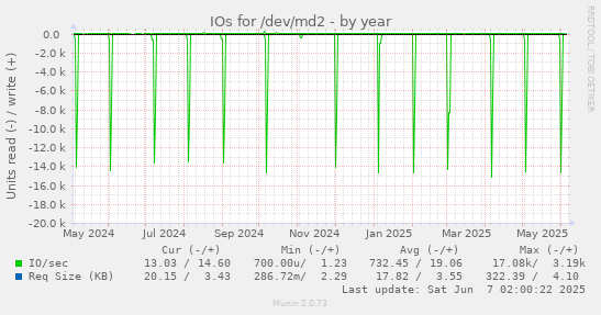 yearly graph