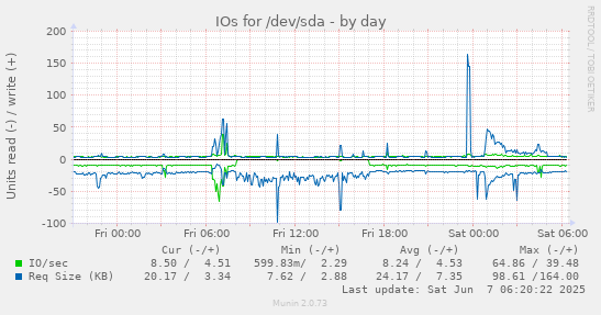IOs for /dev/sda