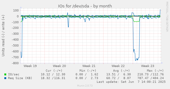 monthly graph