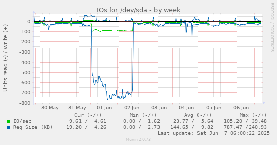 IOs for /dev/sda