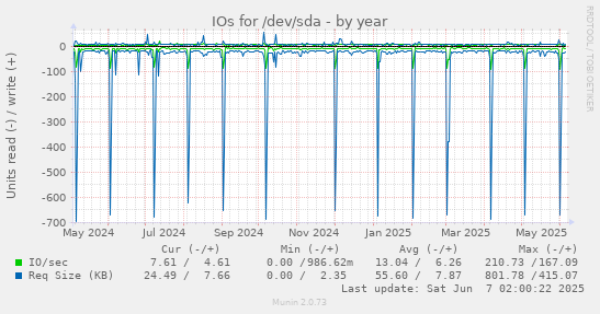 yearly graph