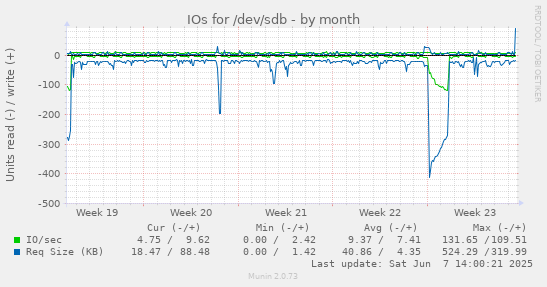 monthly graph