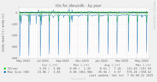 yearly graph