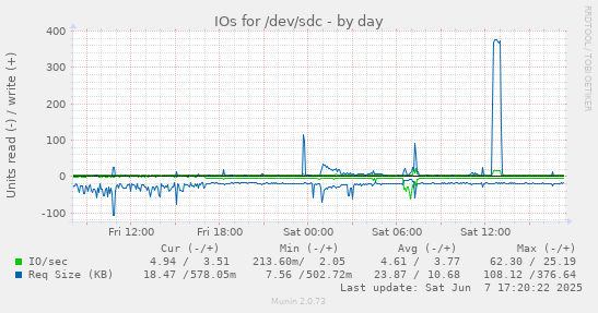 IOs for /dev/sdc