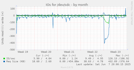 monthly graph