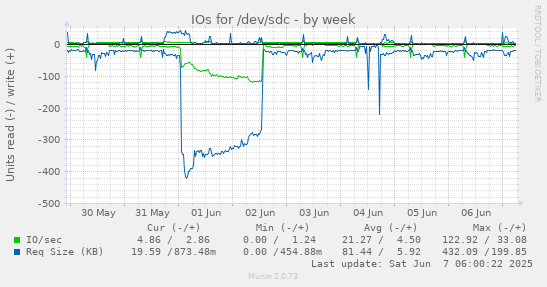 IOs for /dev/sdc