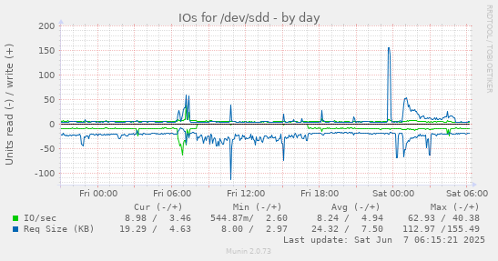 IOs for /dev/sdd