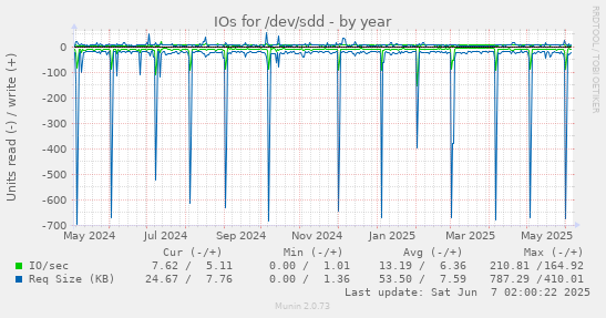 yearly graph