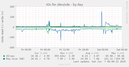 IOs for /dev/sde