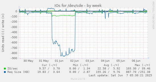 IOs for /dev/sde