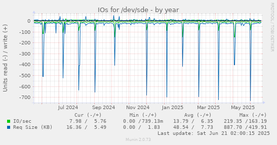 IOs for /dev/sde