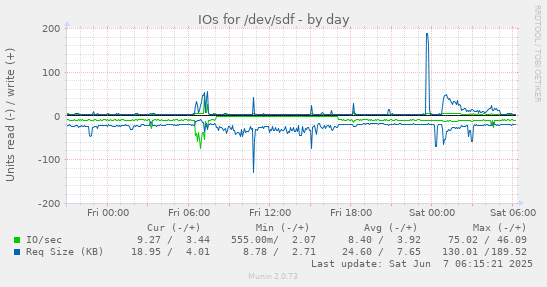 IOs for /dev/sdf