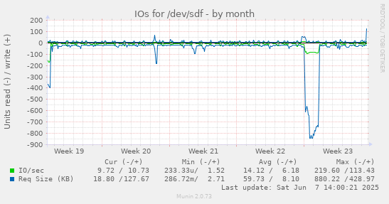 monthly graph