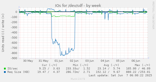 IOs for /dev/sdf