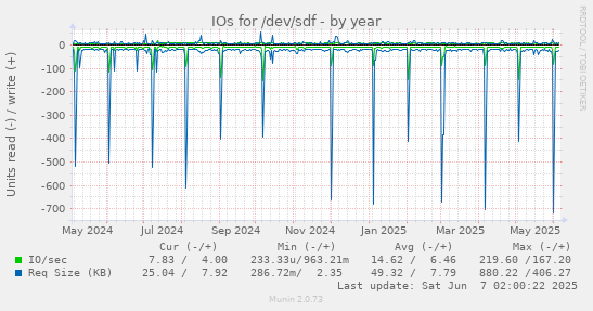 yearly graph