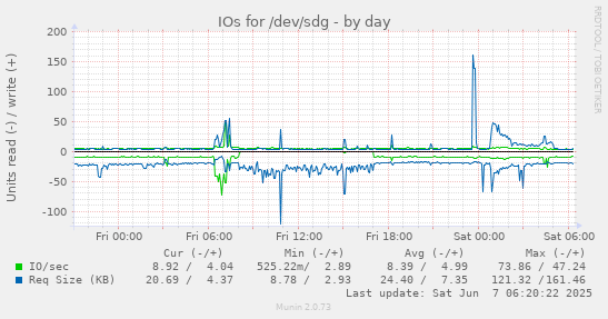 IOs for /dev/sdg