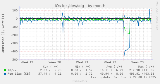 monthly graph