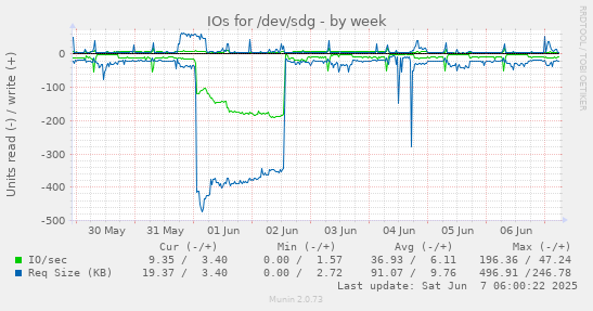 IOs for /dev/sdg