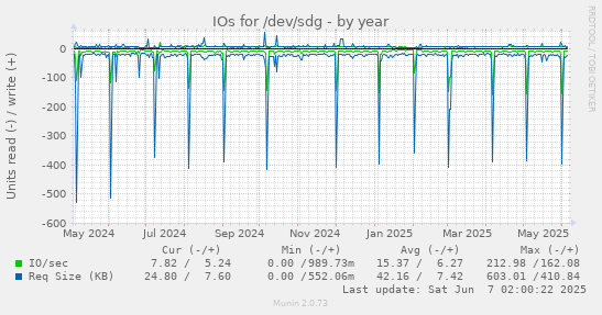 yearly graph