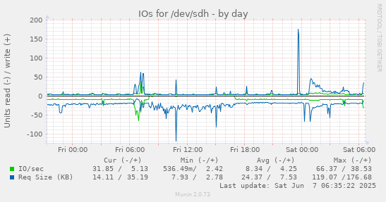 IOs for /dev/sdh