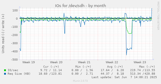 monthly graph
