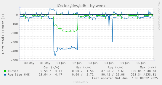IOs for /dev/sdh