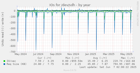 yearly graph
