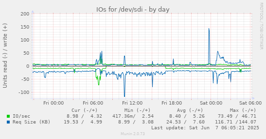 IOs for /dev/sdi