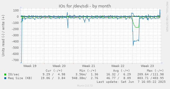 monthly graph