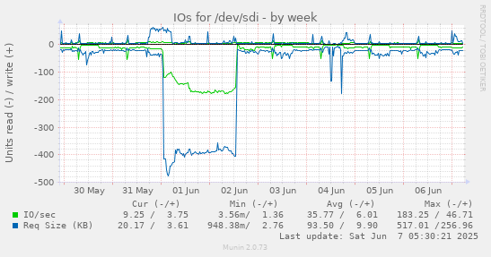 IOs for /dev/sdi