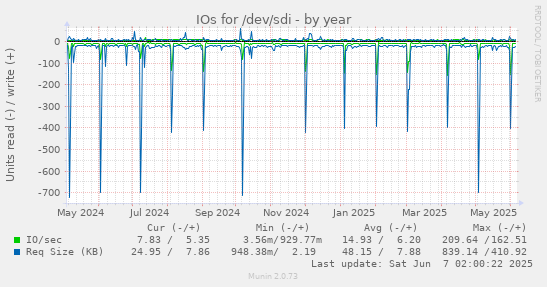 yearly graph