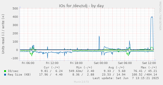 IOs for /dev/sdj