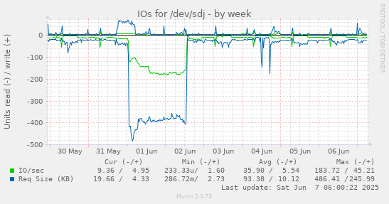 IOs for /dev/sdj