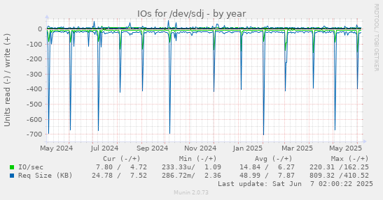 yearly graph