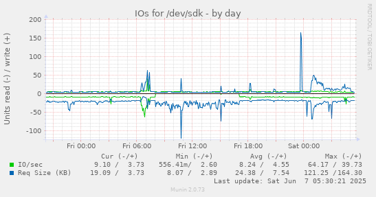IOs for /dev/sdk