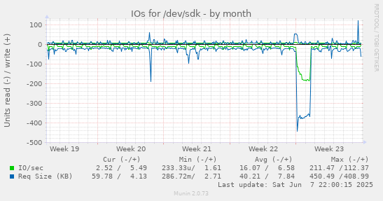 monthly graph