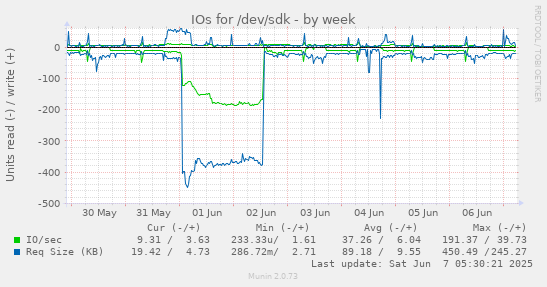 IOs for /dev/sdk