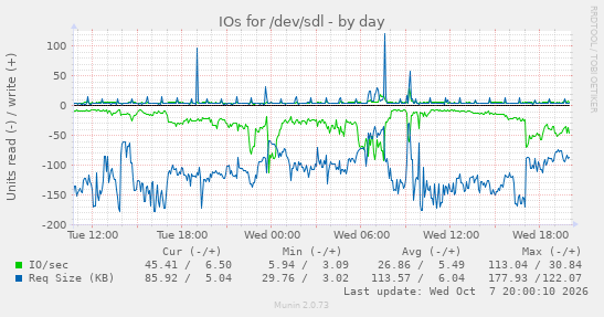 IOs for /dev/sdl