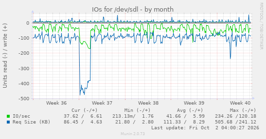 IOs for /dev/sdl