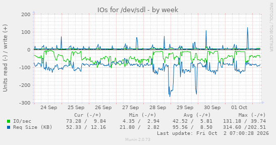 IOs for /dev/sdl